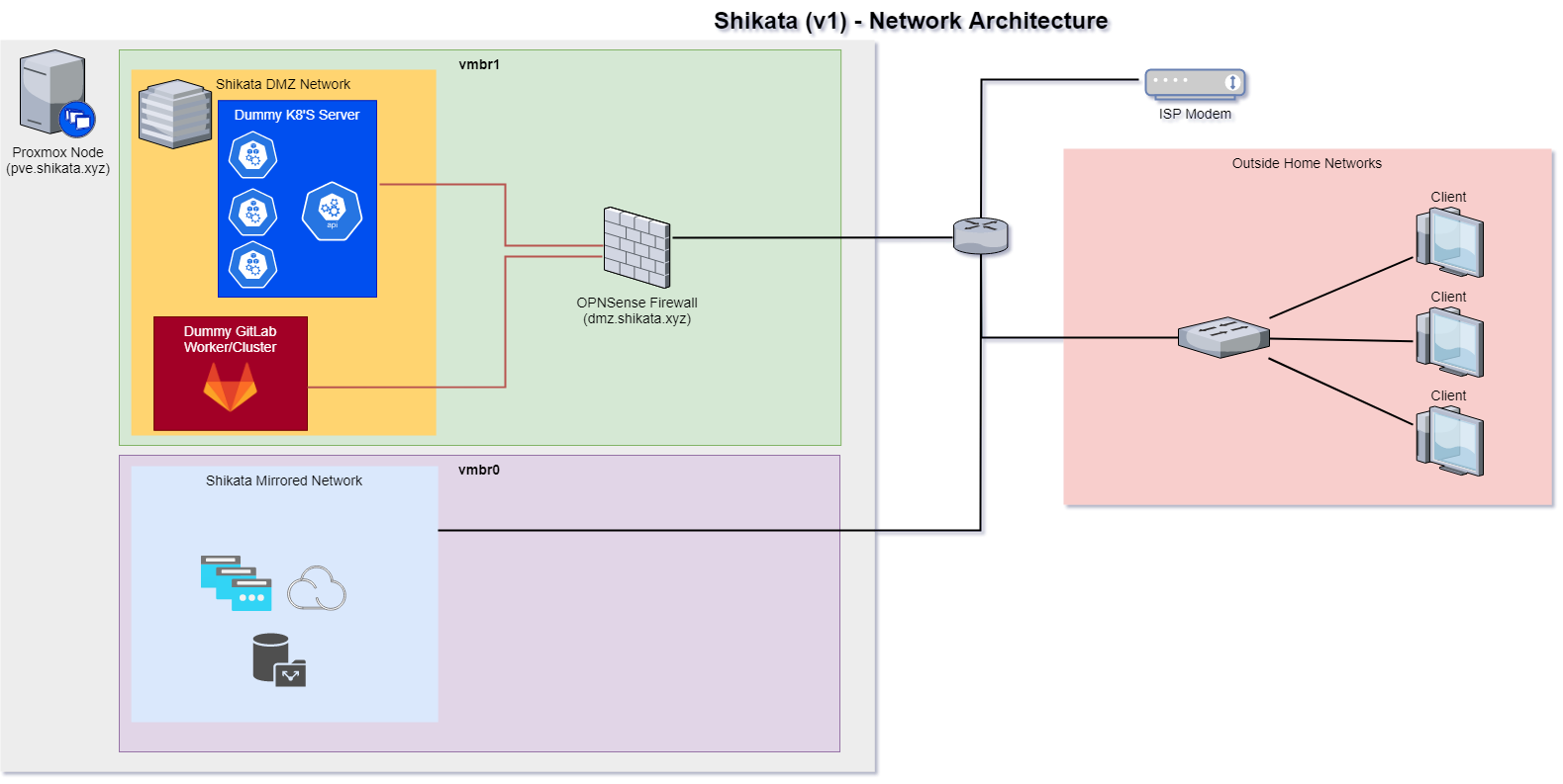 HomeLab Networking